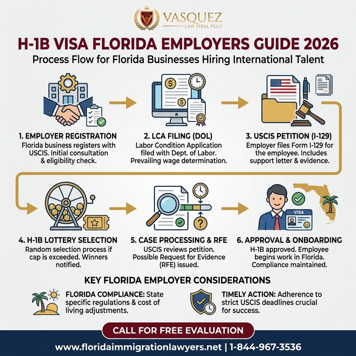 Proceso Paso a Paso para Guía de Visas H-1B para Empleadores en Florida 2026