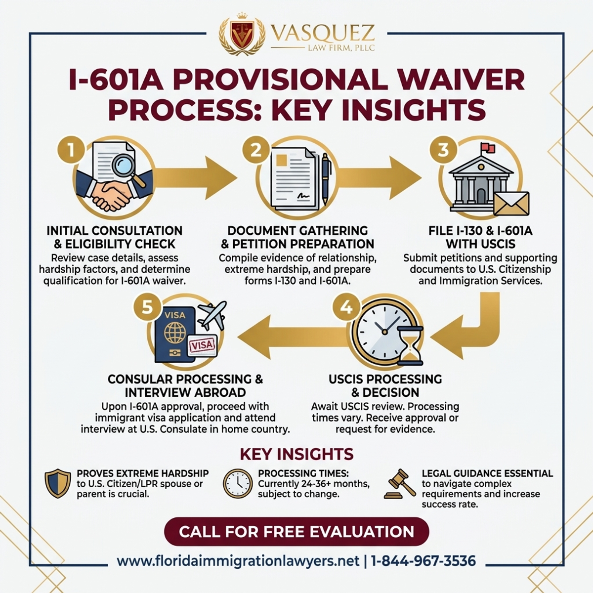 Proceso Paso a Paso para Exención Provisional I-601A en Florida: Información Clave