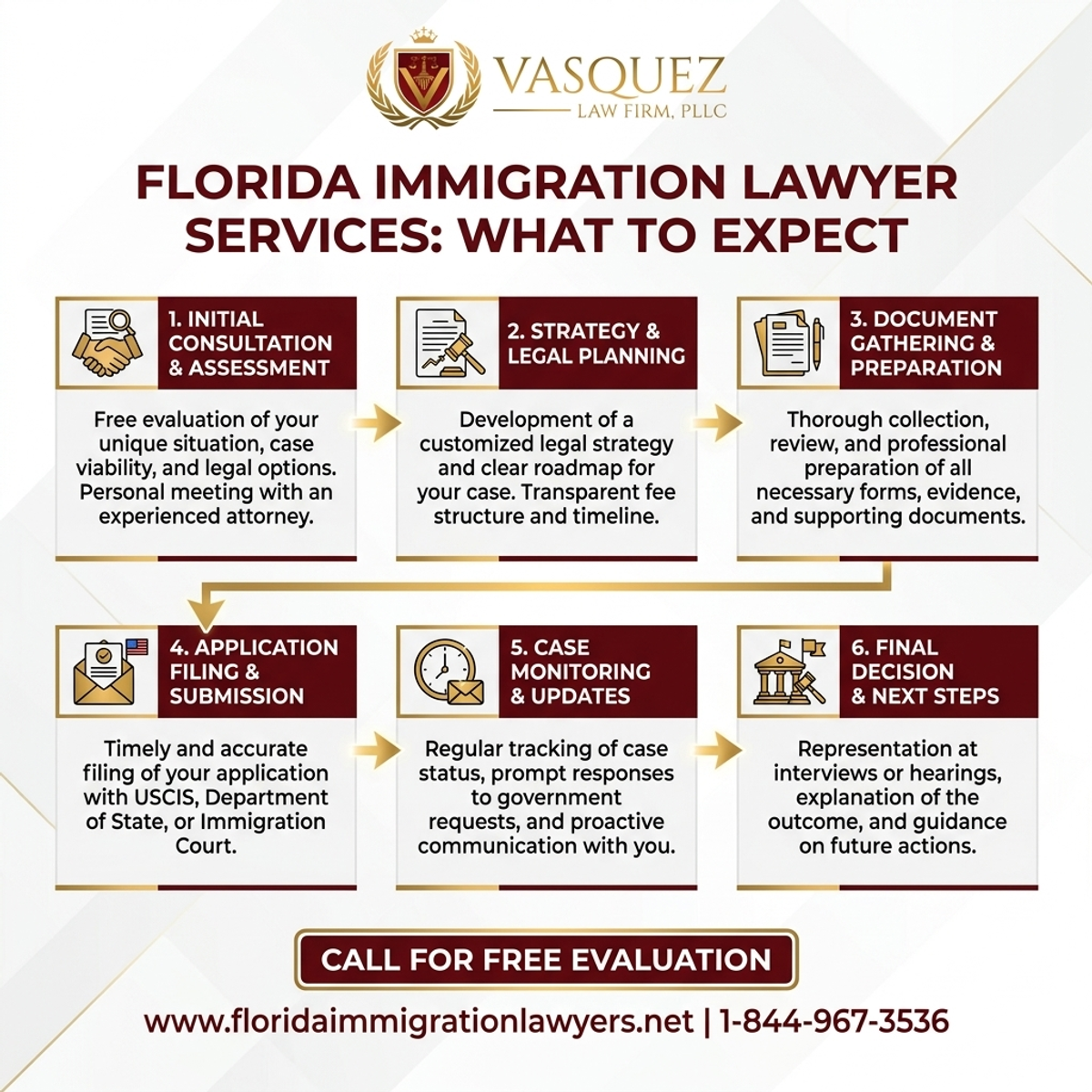 Proceso Paso a Paso para Servicios de Abogados de Inmigración en Florida: Qué Esperar