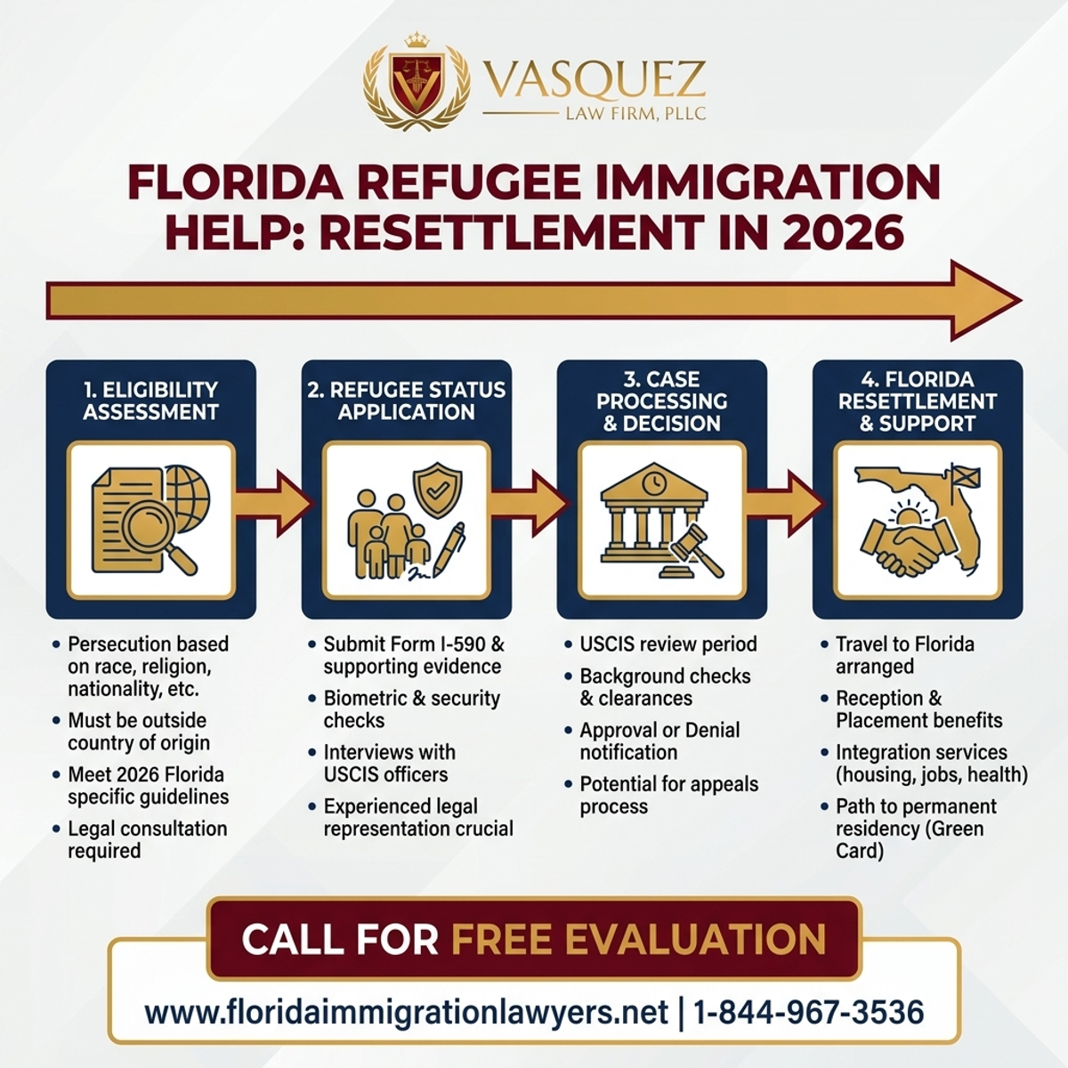 Proceso Paso a Paso para Ayuda de Inmigración para Refugiados en Florida: Reasentamiento 2026