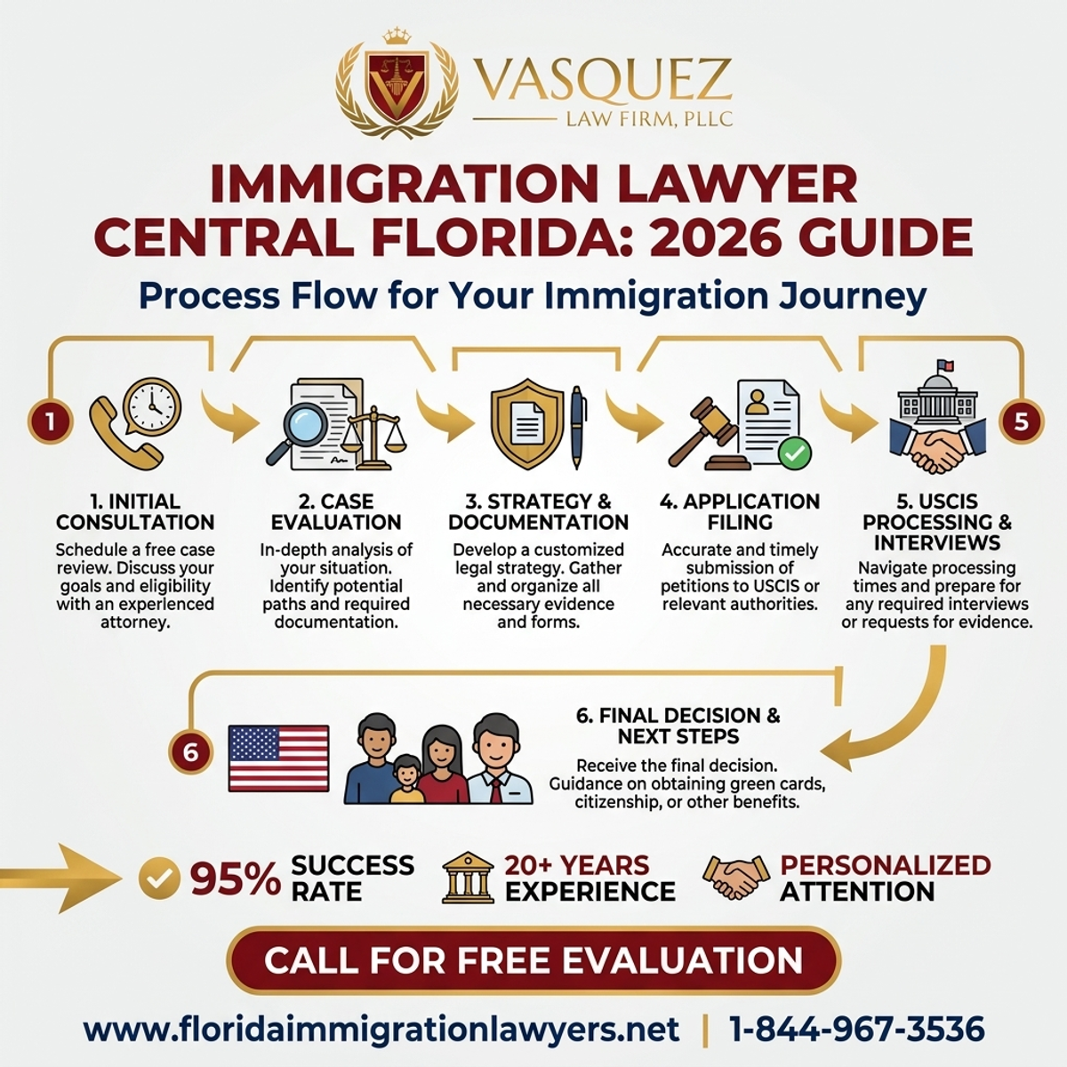 Step-by-Step Process for Immigration Lawyer Central Florida: 2026 Guide