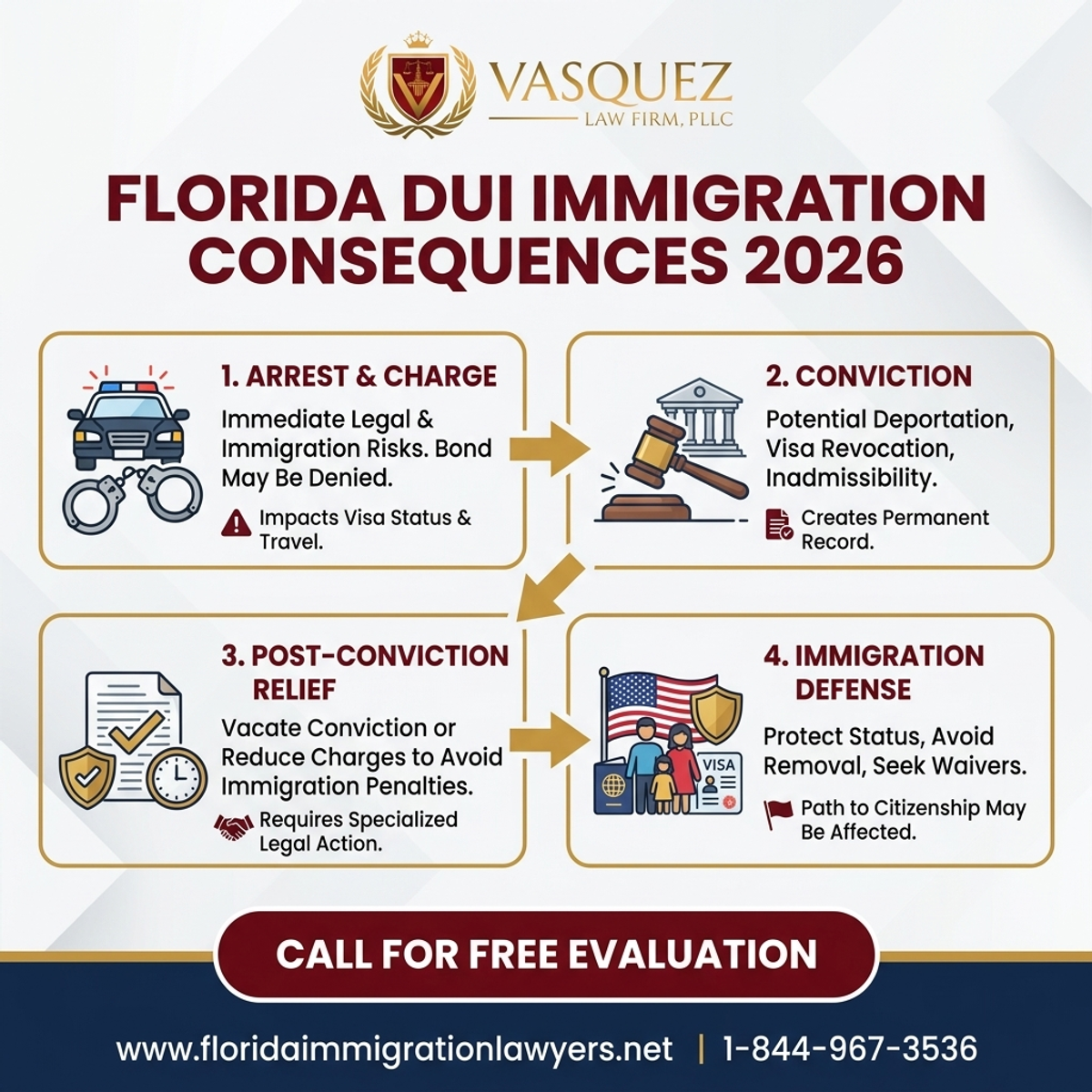 Proceso Paso a Paso para Consecuencias de DUI en Inmigración en Florida 2026