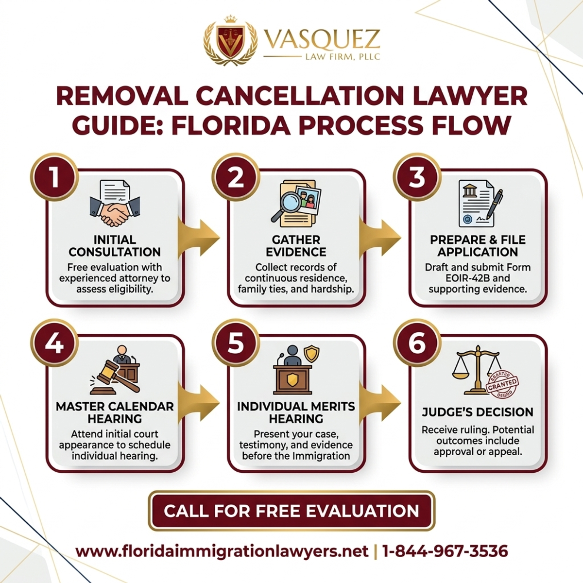 Proceso Paso a Paso para Guía de Abogado para Cancelación de Deportación en Florida