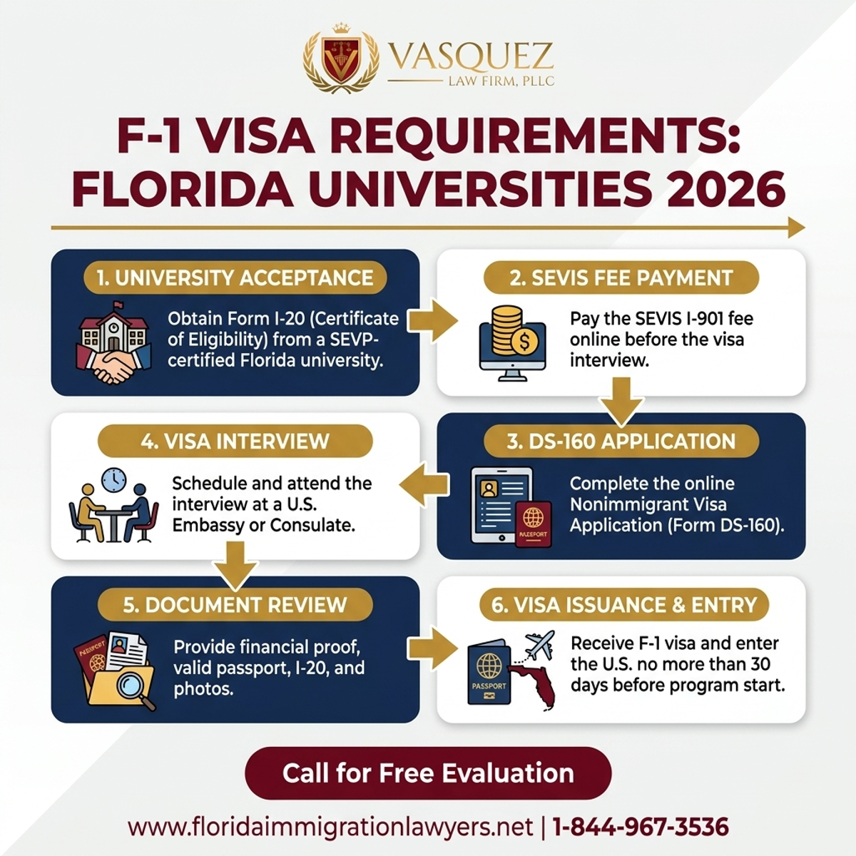 Step-by-Step Process for F-1 Visa Requirements for Florida Universities in 2026
