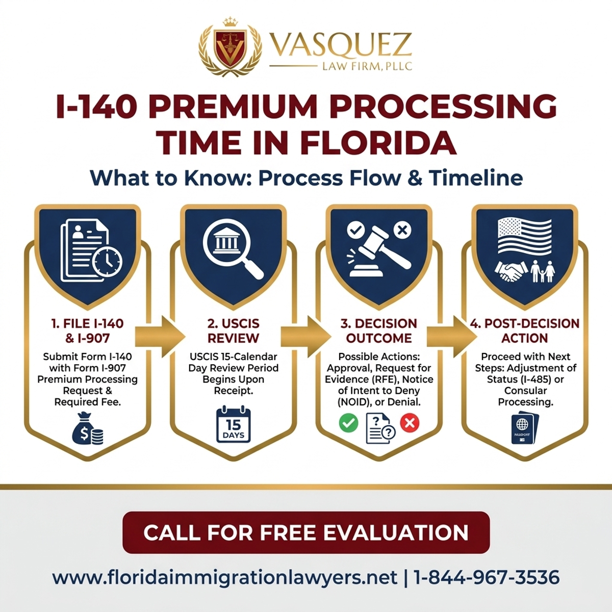 Proceso Paso a Paso para Tiempo de Procesamiento Premium I-140 en Florida: Qué Saber