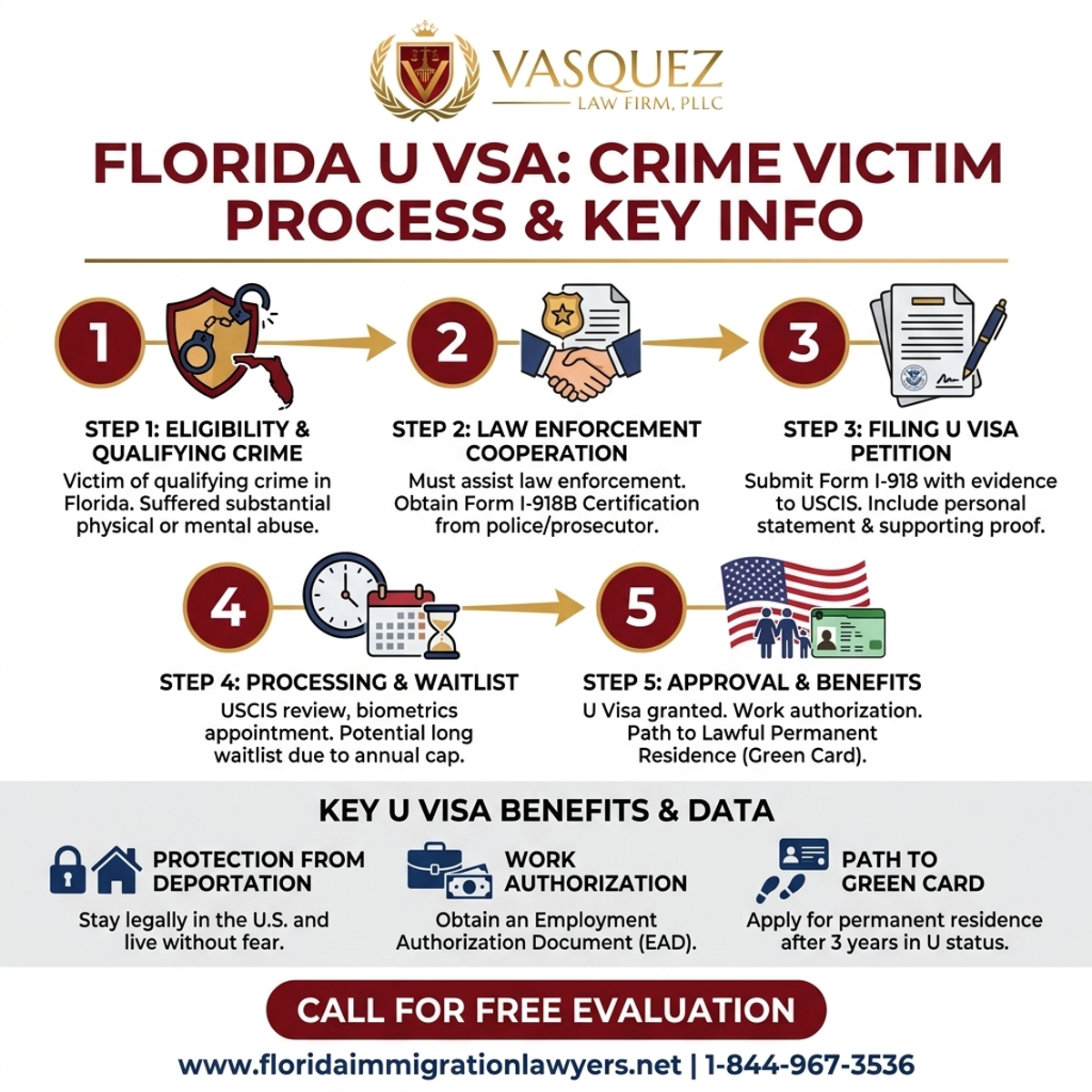 Proceso Paso a Paso para Visa U para Víctimas de Crimen en Florida: Información Clave