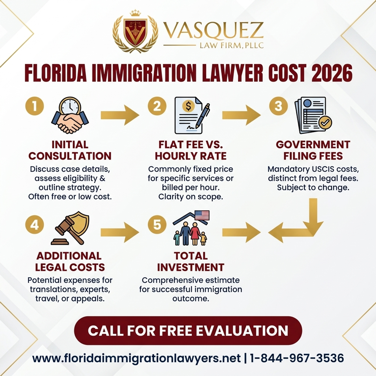 Proceso Paso a Paso para Costo de Abogado de Inmigración en Florida 2026