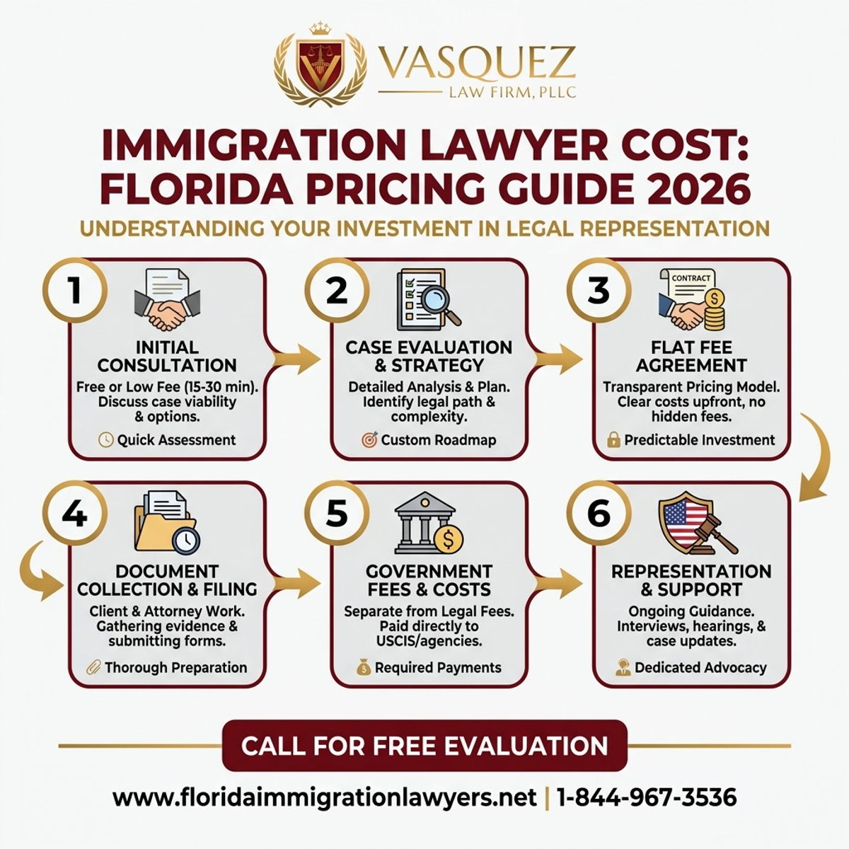 Proceso Paso a Paso para Costo de Abogado de Inmigración: Guía de Precios Florida 2026