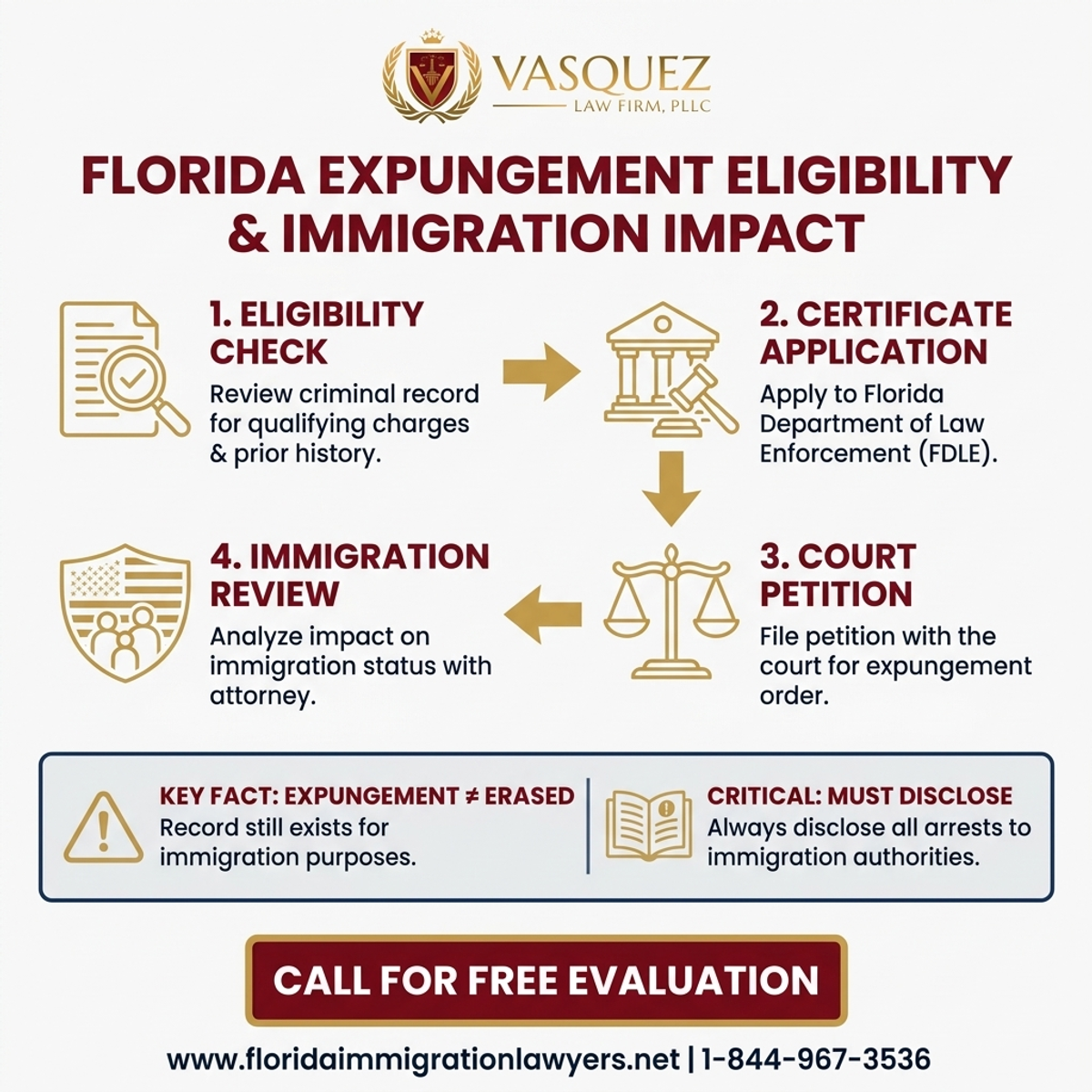 Proceso Paso a Paso para Certificado de Elegibilidad para Expungement en Florida: Impacto en la Inmigración