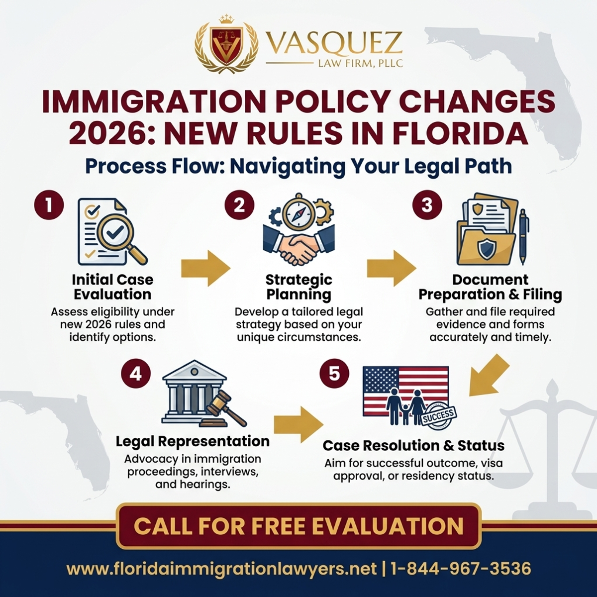 Proceso Paso a Paso para Cambios en la Política de Inmigración 2026: Nuevas Reglas en Florida