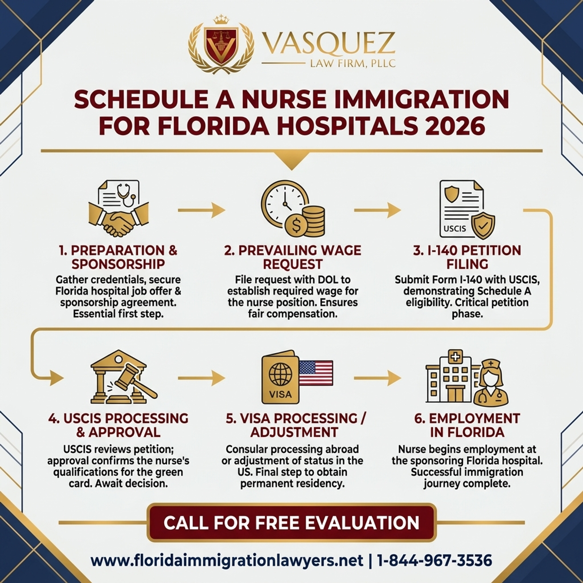 Proceso Paso a Paso para Inmigración para Enfermeras bajo Schedule A en Florida 2026