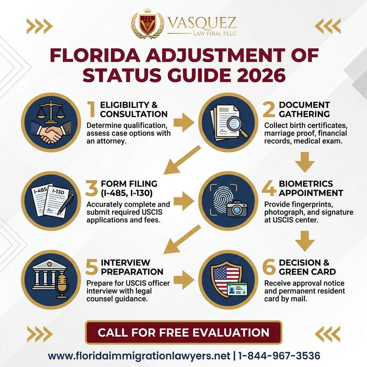 Proceso Paso a Paso para Guía de Ajuste de Estatus en Florida para 2026