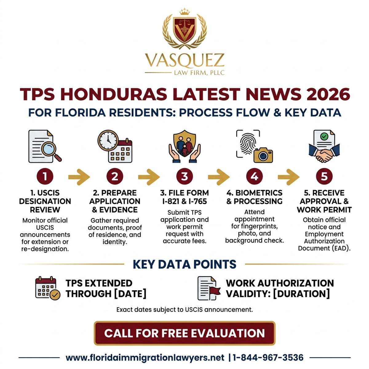 Proceso Paso a Paso para TPS Honduras Últimas Noticias 2026 para Residentes de