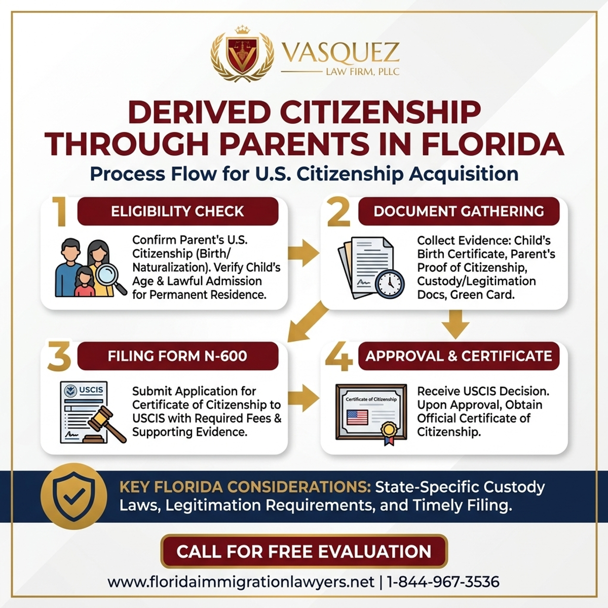 Step-by-Step Process for Derived Citizenship Through Parents in Florida