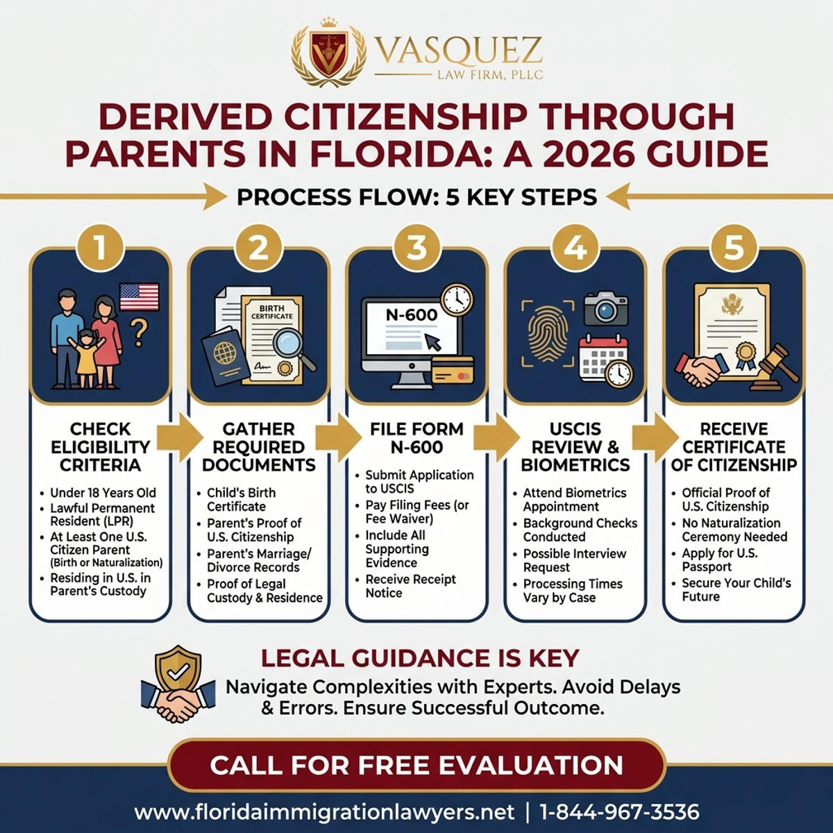 Proceso Paso a Paso para Ciudadanía Derivada por Padres en Florida: Guía 2026