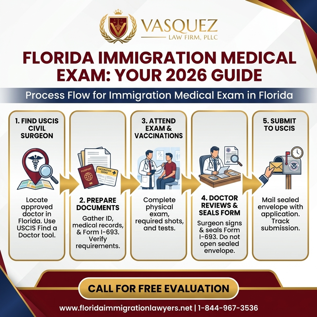 Proceso Paso a Paso para Examen Médico Migratorio en Florida: Su Guía 2026