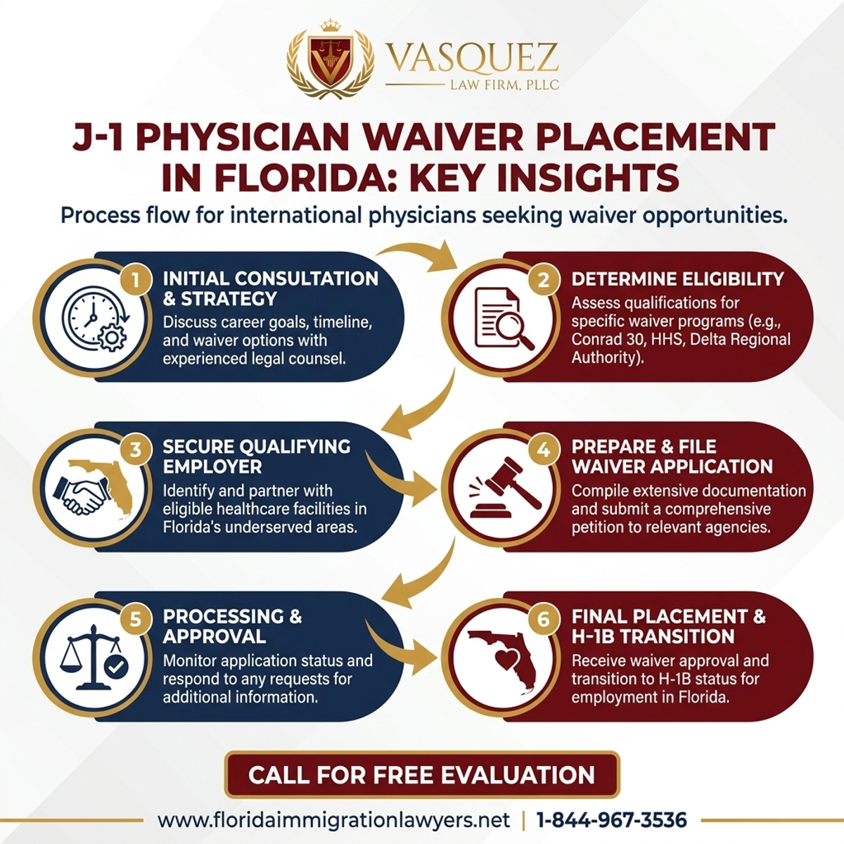 Proceso Paso a Paso para Colocación de Médicos con Exención J-1 en Florida