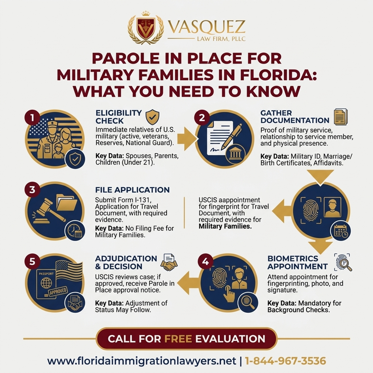 Proceso Paso a Paso para Parole in Place para Familias Militares en Florida: Lo Que Debes Saber