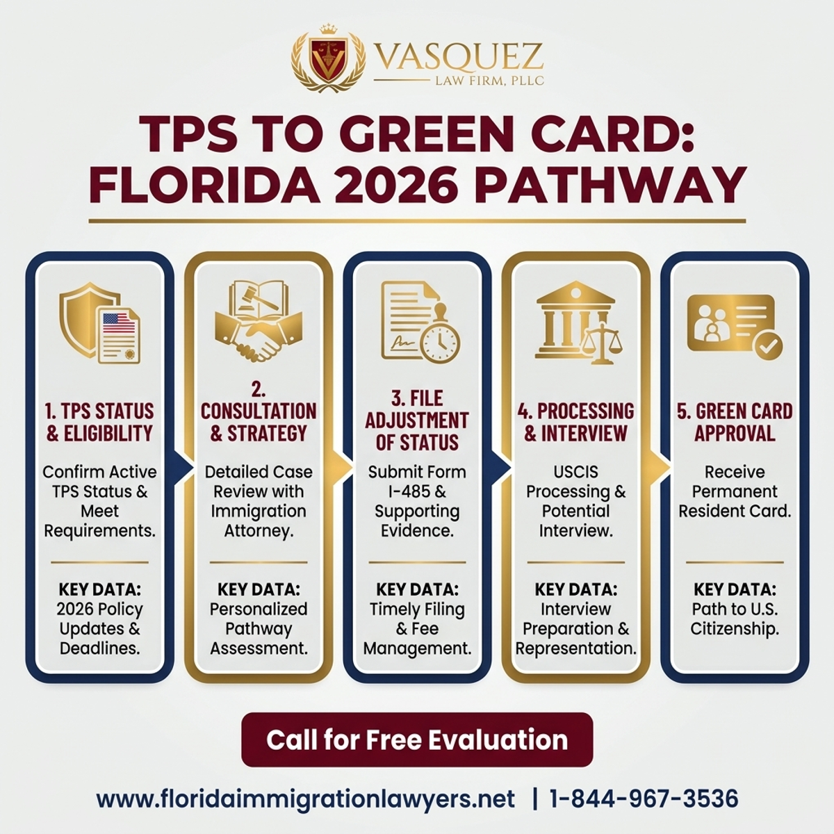 Proceso Paso a Paso para Camino de TPS a Tarjeta Verde en Florida para 2026