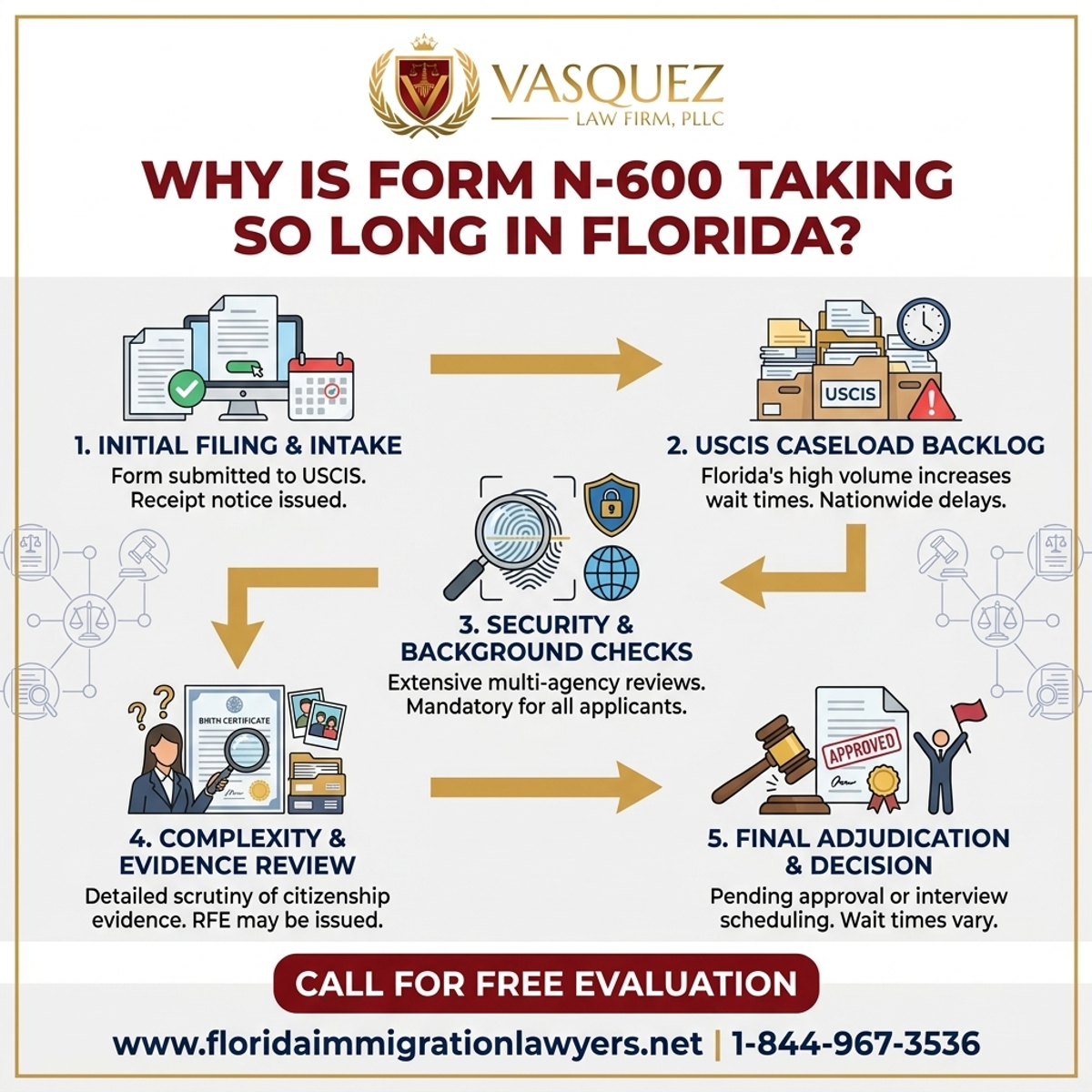 Proceso Paso a Paso para ¿Por Qué Tarda Tanto el Formulario N-600 en Florida?
