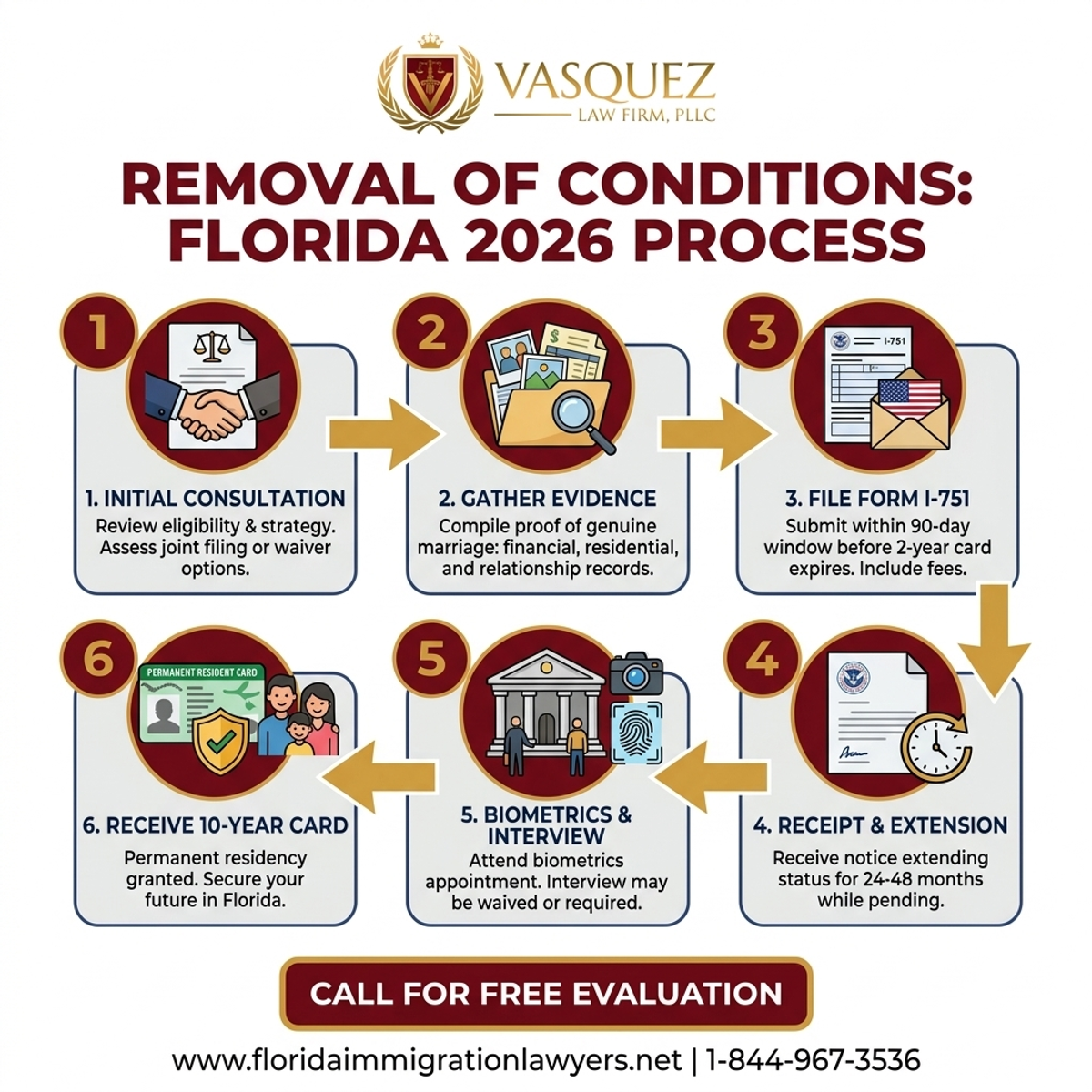 Proceso Paso a Paso para Eliminar Tarjeta de Residencia Condicional Florida 2026