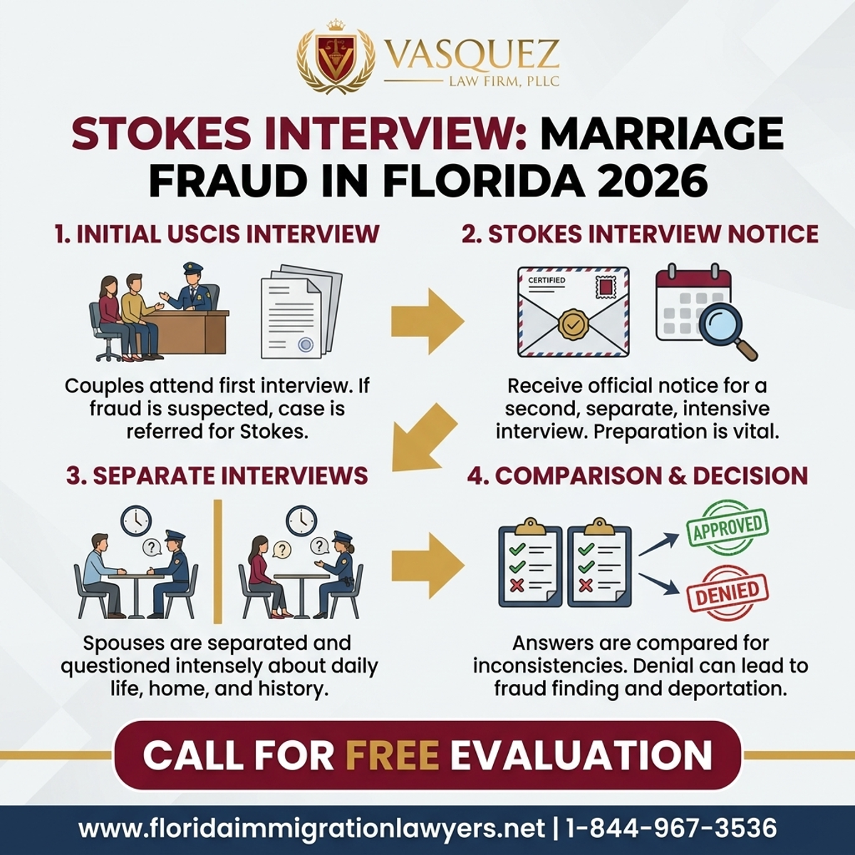 Proceso Paso a Paso para Entrevista Stokes: Fraude Matrimonial en Florida 2026