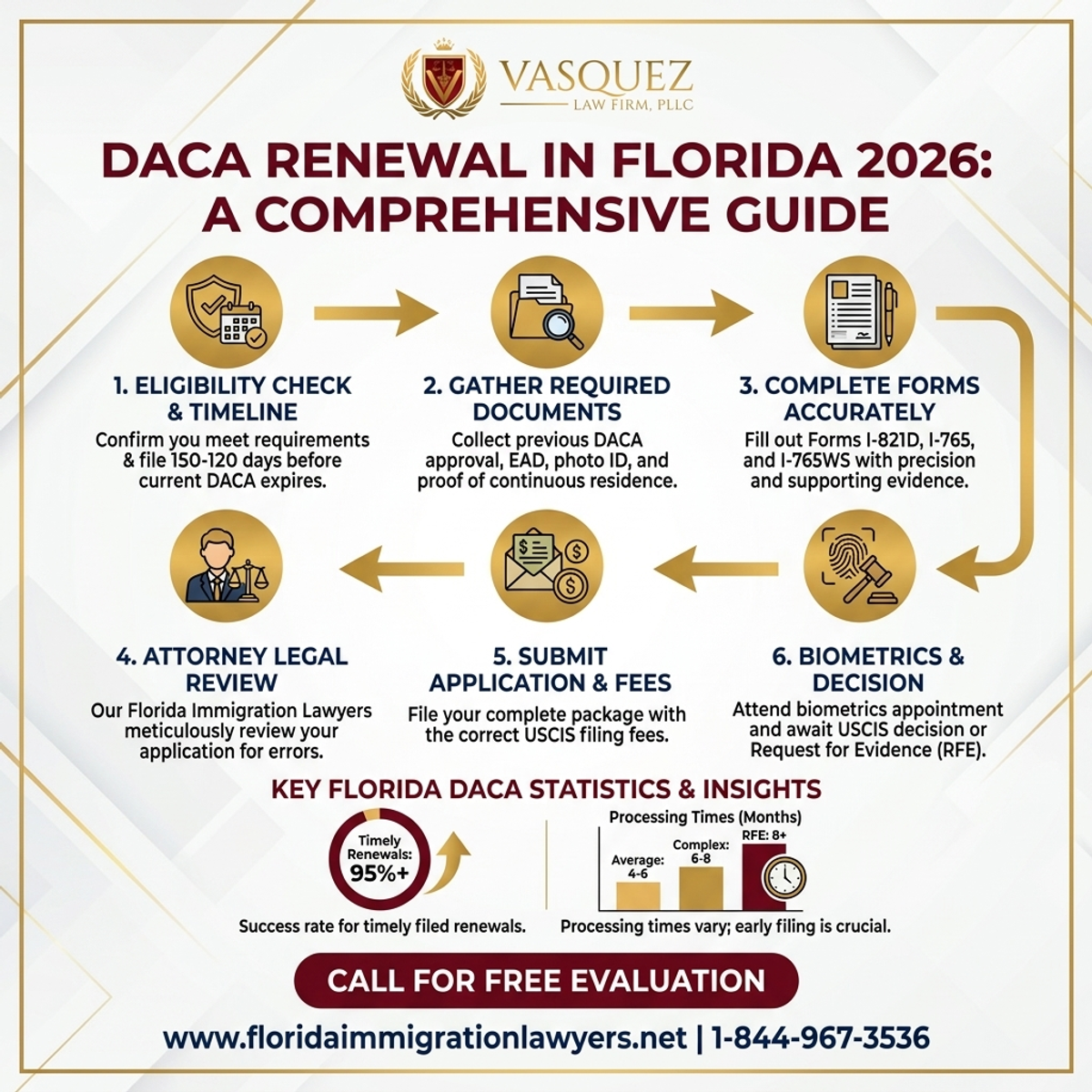 Proceso Paso a Paso para Renovación DACA Florida 2026: Guía Esencial para Dreamers