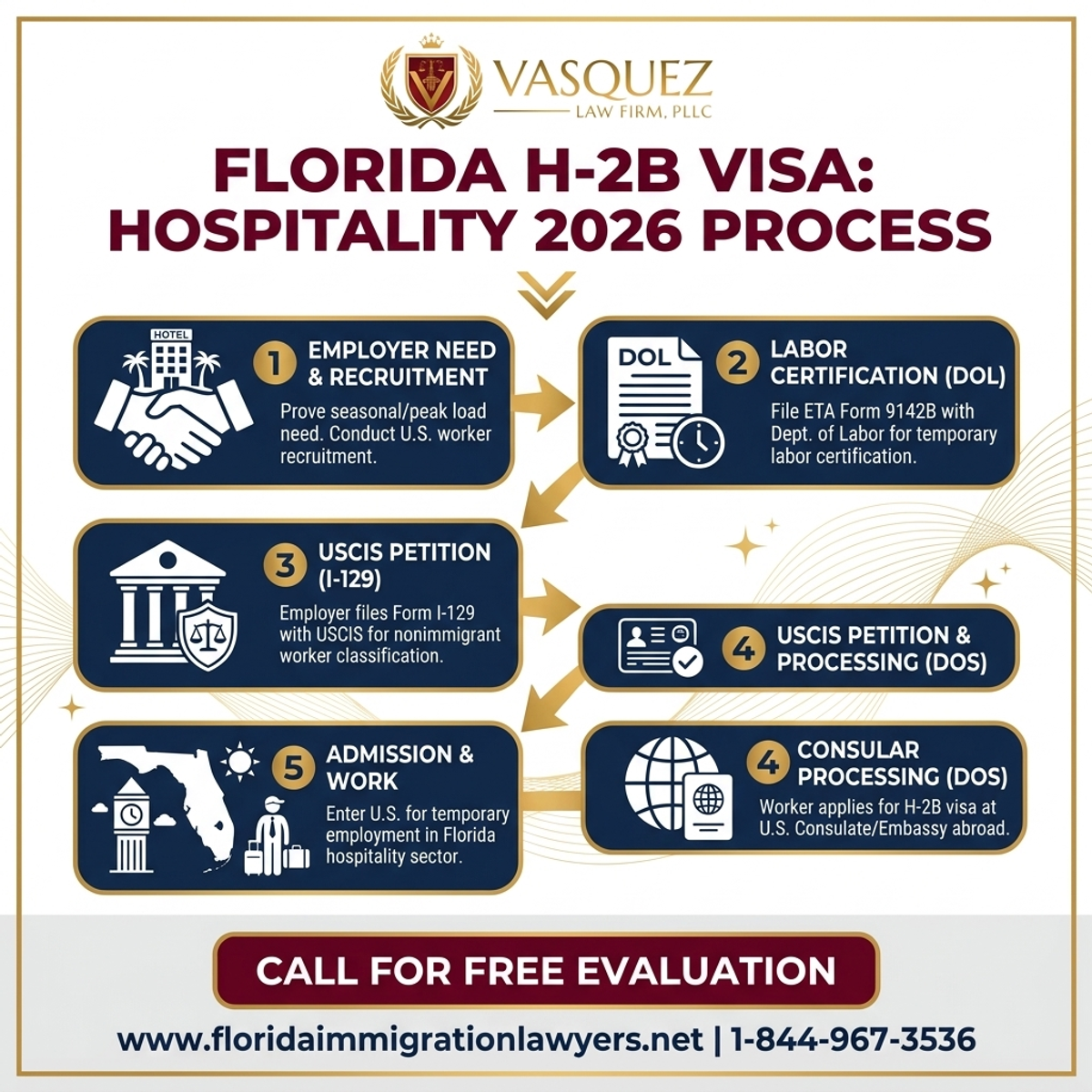 Proceso Paso a Paso para Visa H-2B para Trabajadores Estacionales en Florida 2026