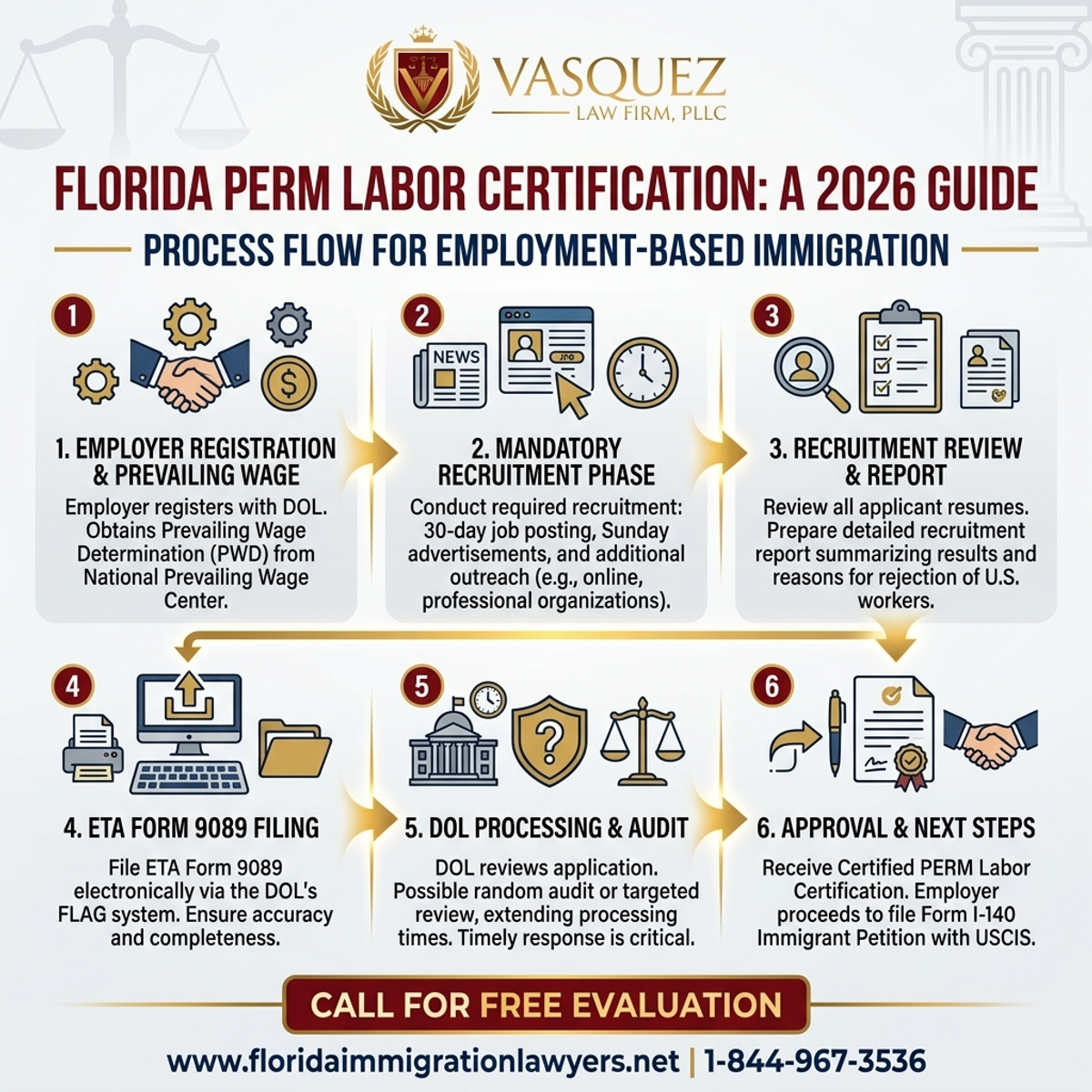 Proceso Paso a Paso para Certificación Laboral PERM en Florida: Guía 2026