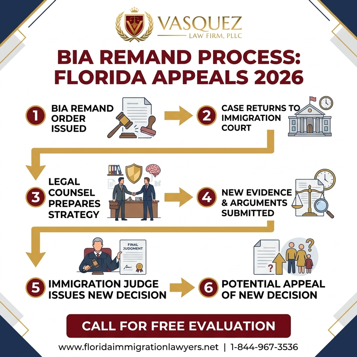 Proceso Paso a Paso para Proceso de Remisión BIA para Apelaciones Migratorias en Florida 2026