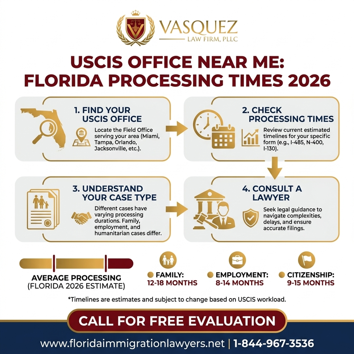 Proceso Paso a Paso para USCIS Cerca de Mí: Tiempos en Florida 2026