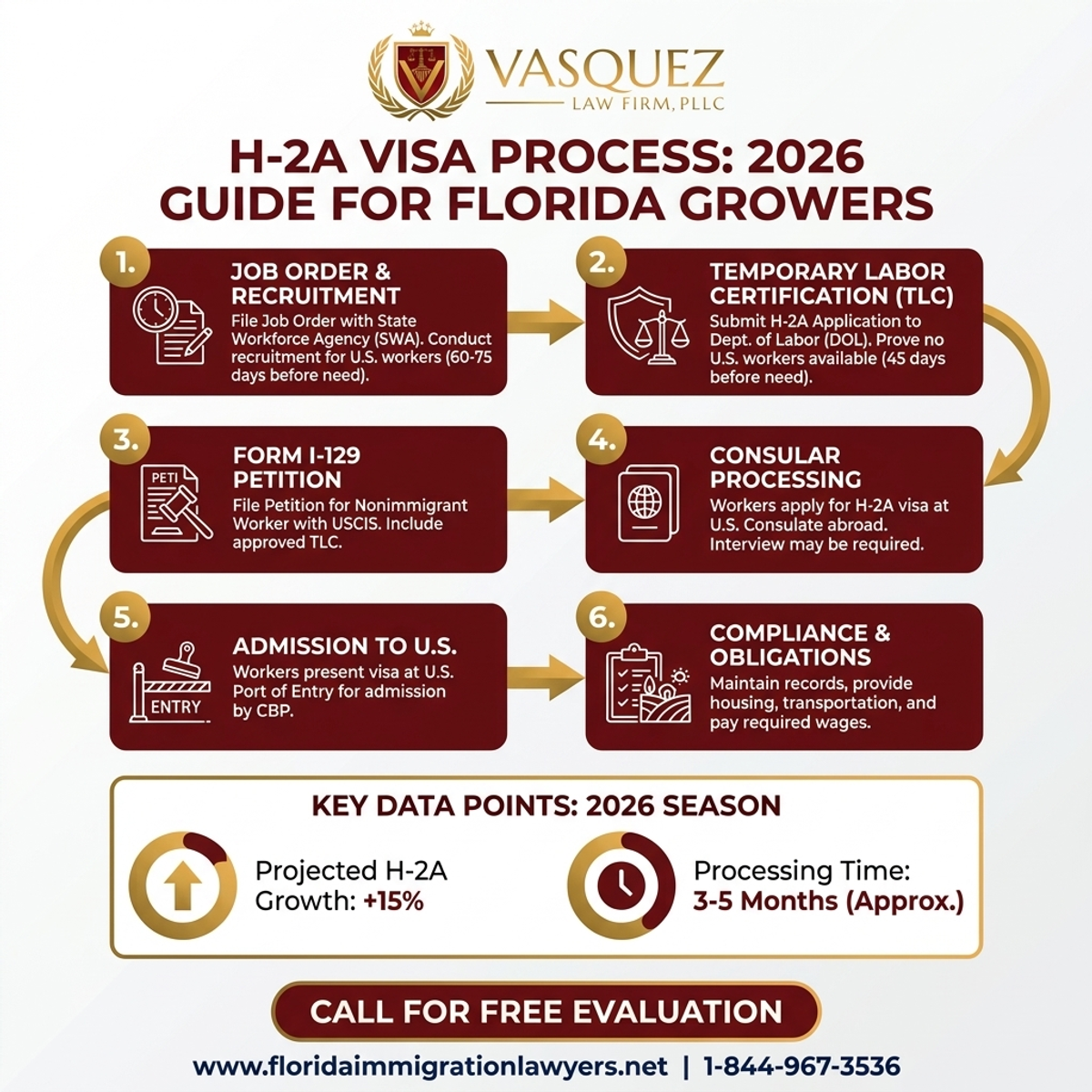 Proceso Paso a Paso para Visa H-2A para Agricultores en Florida: Guía 2026