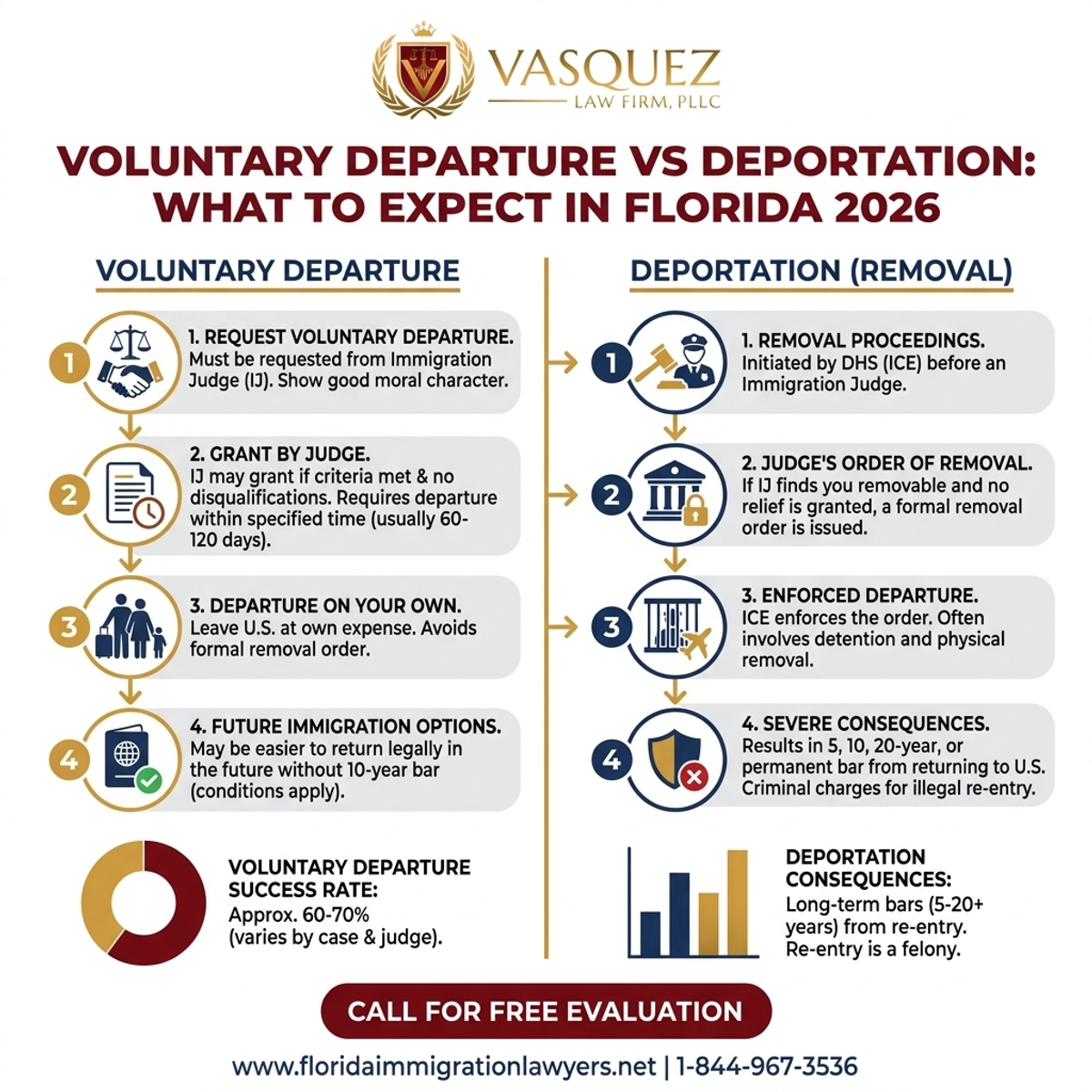 Proceso Paso a Paso para Salida Voluntaria vs Deportación: Opciones Migratorias en Florida 2026