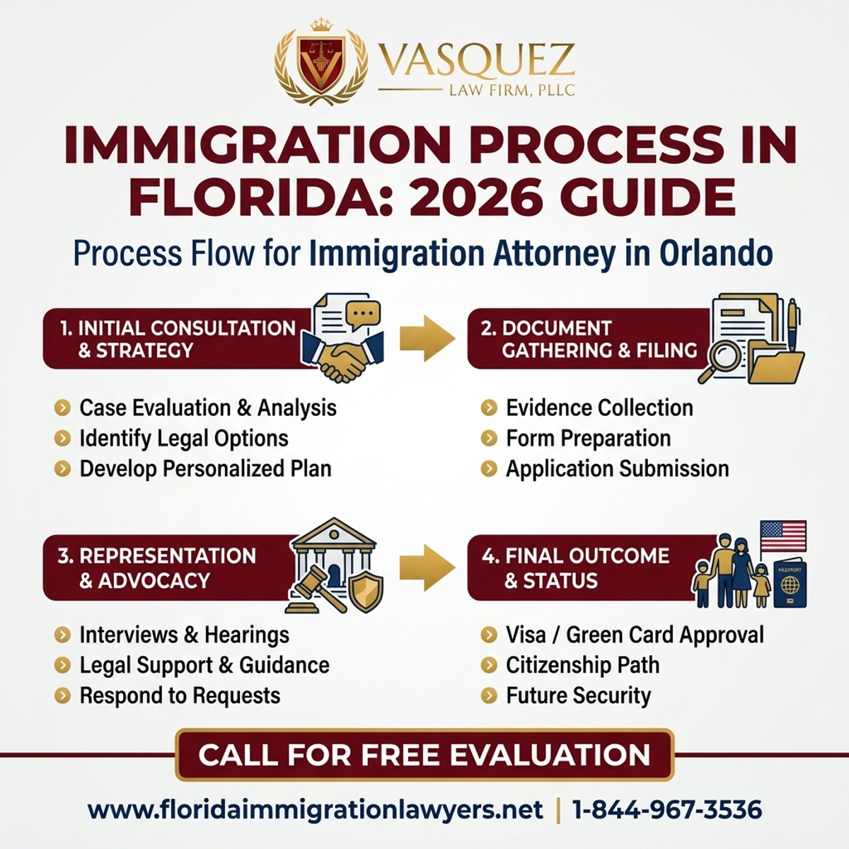 Proceso Paso a Paso para Abogado de Inmigración en Orlando, FL: Su Guía Legal Completa