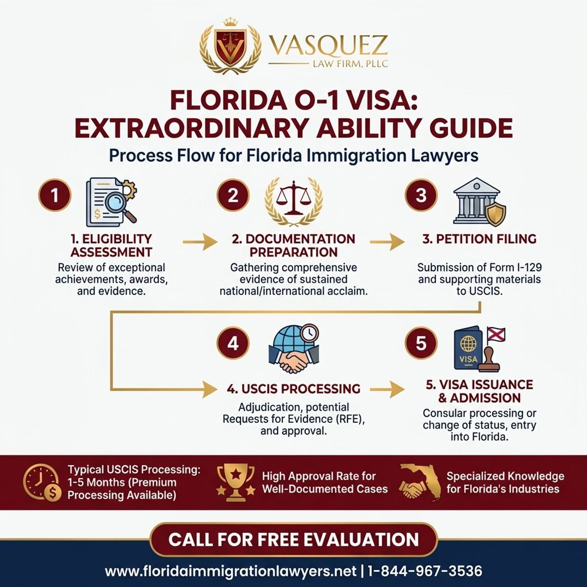 Proceso Paso a Paso para Abogado de Visa O-1 Habilidad Extraordinaria en Florida