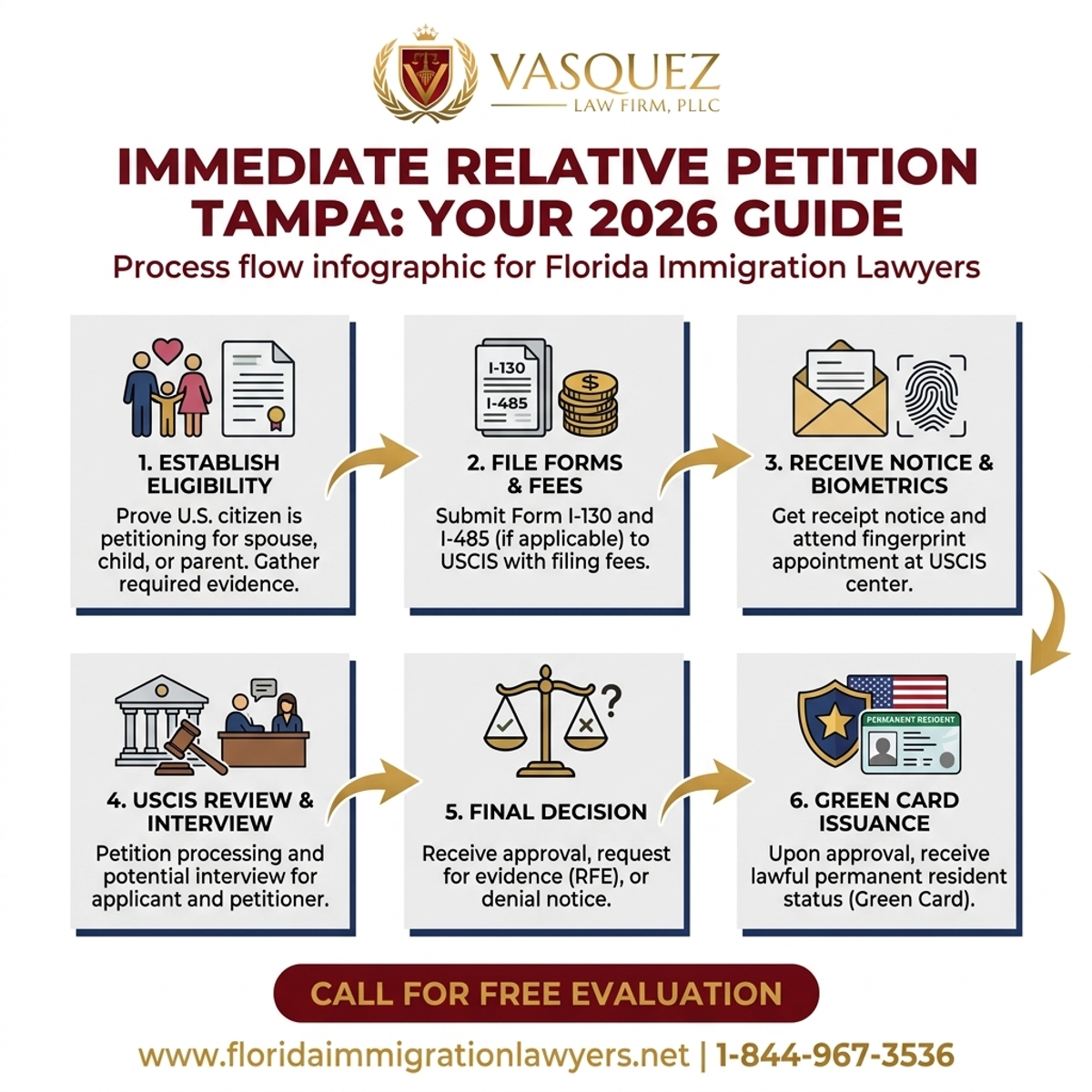 Proceso Paso a Paso para Petición de Familiar Inmediato en Florida: Su Guía 2026