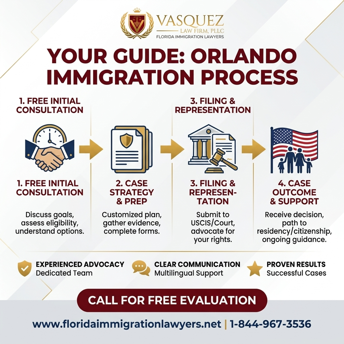 Proceso Paso a Paso para Abogado de Inmigración en Orlando Florida: Su Guía