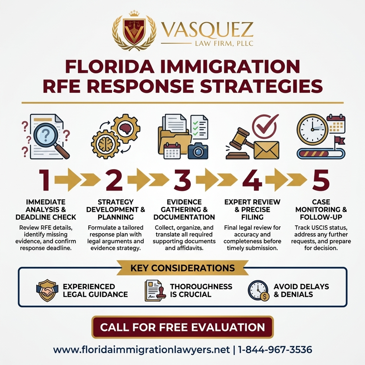 Proceso Paso a Paso para Estrategias de Respuesta a RFEs de Inmigración en Florida