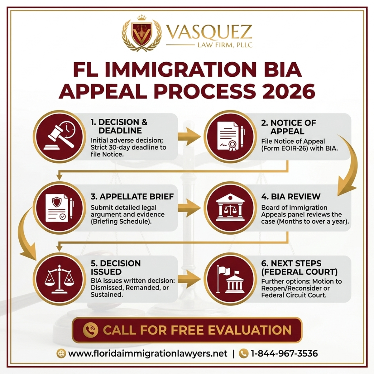 Step-by-Step Process for Immigration Appeal BIA Process in Florida 2026