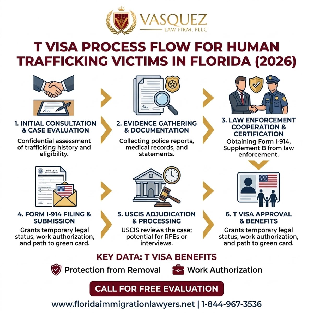 Step-by-Step Process for T Visa for Human Trafficking Victims in Florida 2026