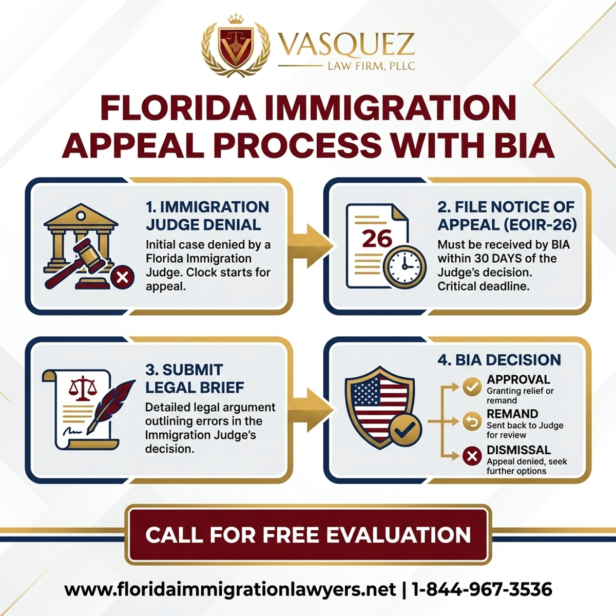 Proceso Paso a Paso para Proceso de Apelación de Inmigración ante el BIA en Florida