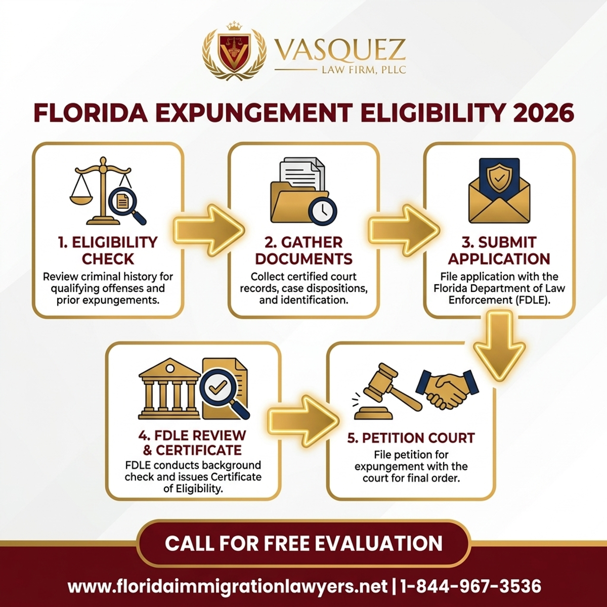 Proceso Paso a Paso para Impacto del Expungement en Inmigración en Florida 2026