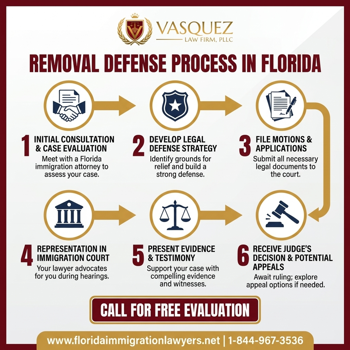Step-by-Step Process for Immigration Lawyer: Removal Defense in Florida