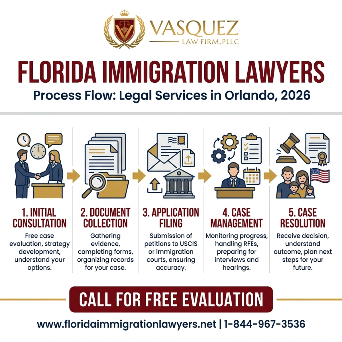 Proceso Paso a Paso para Servicios de Abogado de Inmigración en Orlando, Florida 2026