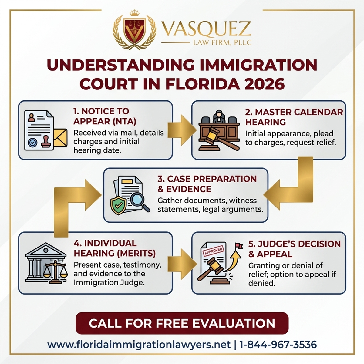 Proceso Paso a Paso para Comprender el Tribunal de Inmigración en Florida 2026