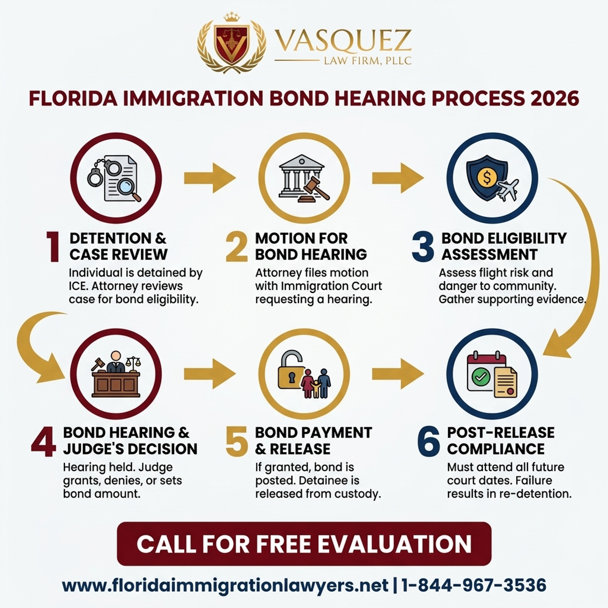 Proceso Paso a Paso para Proceso de Audiencia de Fianza Migratoria en Florida 2026