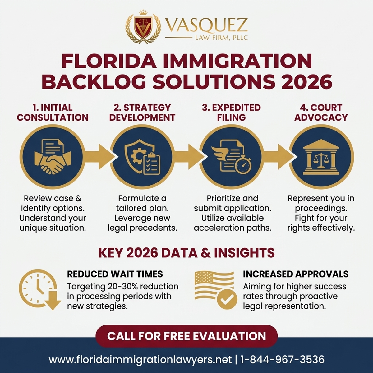 Proceso Paso a Paso para Soluciones al Atraso Migratorio en Florida 2026