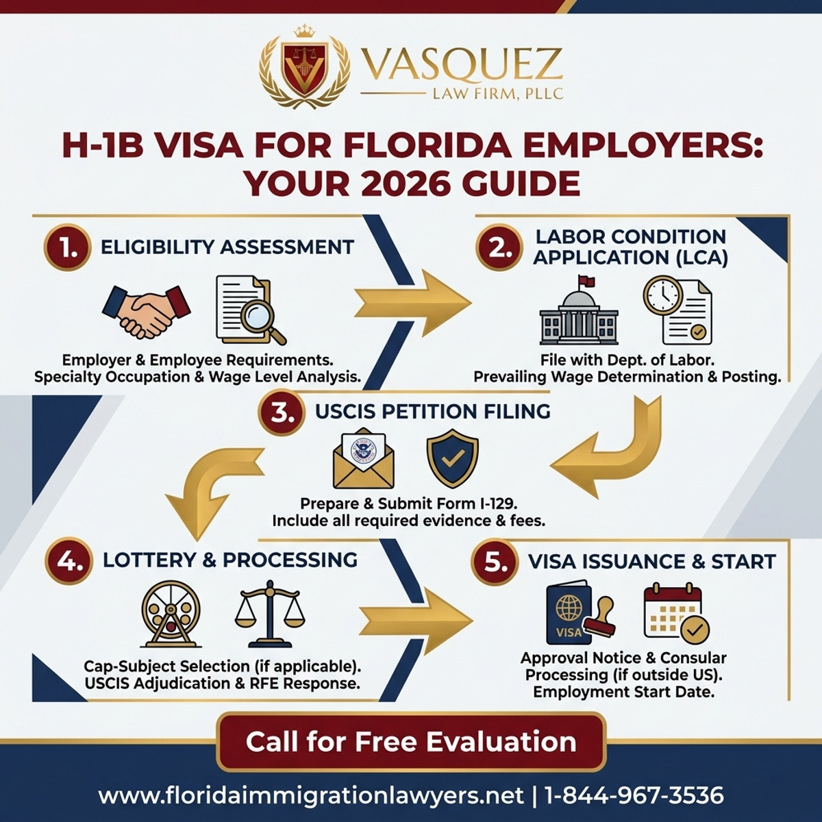 Proceso Paso a Paso para Guía 2026 de Visa H-1B para Empleadores en Florida