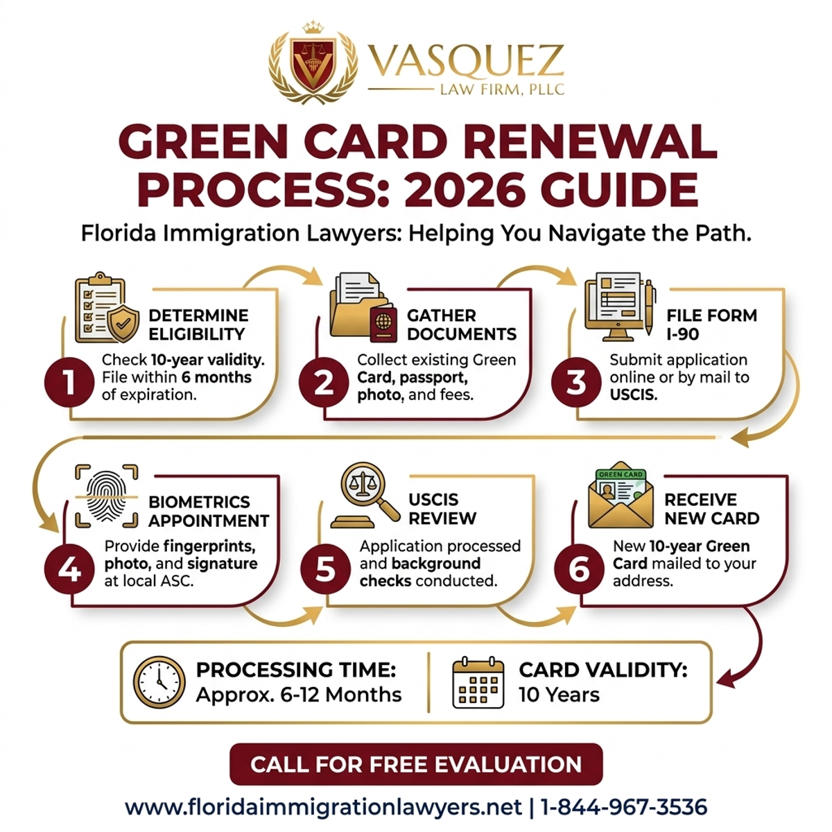 Step-by-Step Process for Green Card Renewal Process in Florida: 2026 Guide