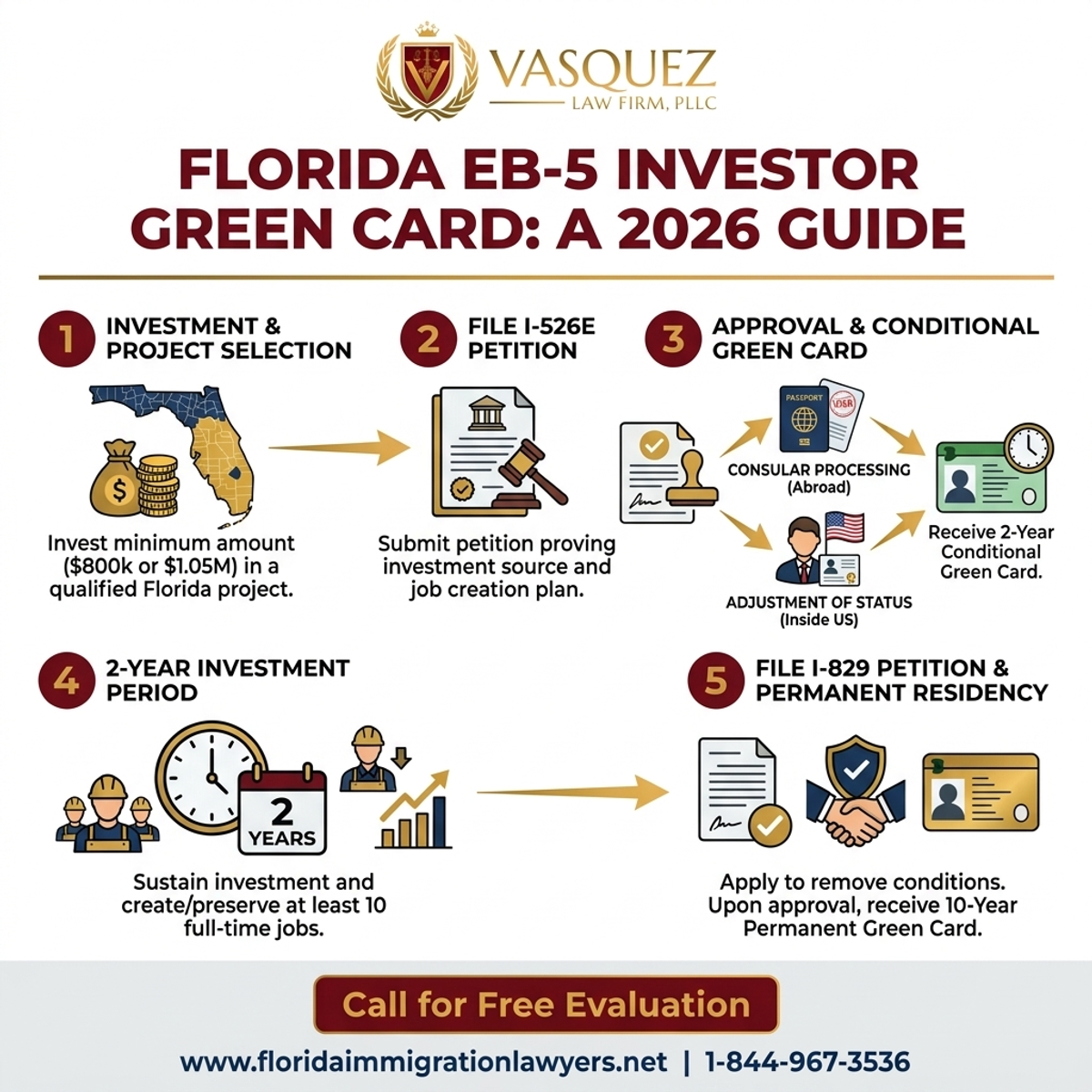 Step-by-Step Process for EB-5 Investor Green Card in Florida: A 2026 Guide